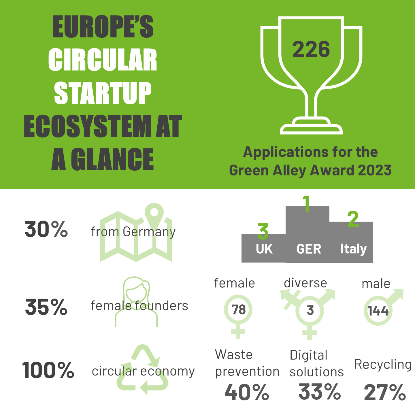 Circular Startups 2023 Key Insights Green Alley Award